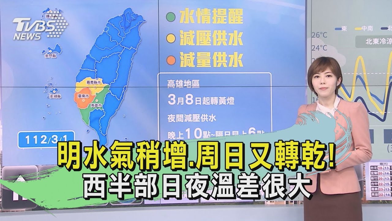 明水氣稍增、周日又轉乾! 西半部日夜溫差很大