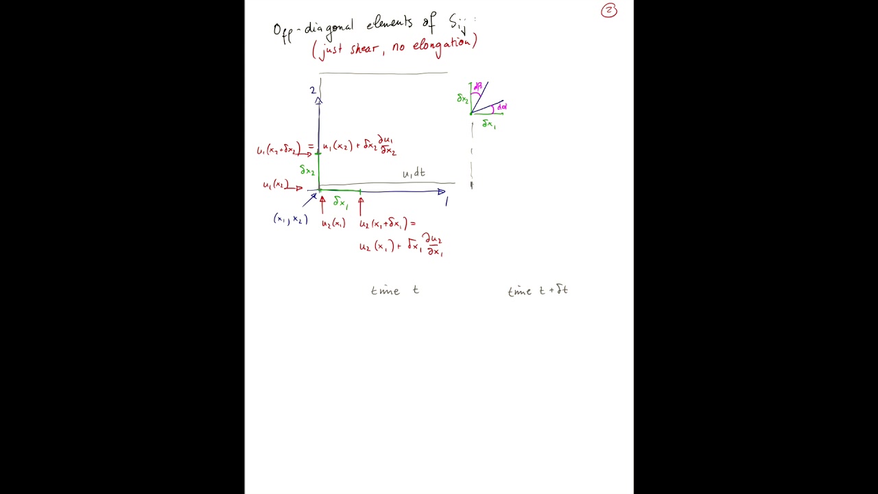 Strain Rate Tensor 2 - Shear Strain Rates