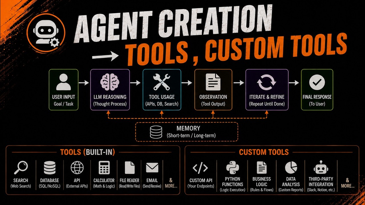 LangChain AI Agent – Tools & Custom Tools Explained | Part 2