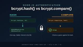 Never Store Passwords Like This — bcrypt.hash() vs bcrypt.compare() Explained