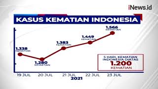 Download lagu Lagi, Indonesia Catat Rekor Kematian Tertinggi Dunia Akibat Covid-19 mp3 Download lagu Lagi, Indonesia Catat Rekor Kematian Tertinggi Dunia Akibat Covid-19 mp3