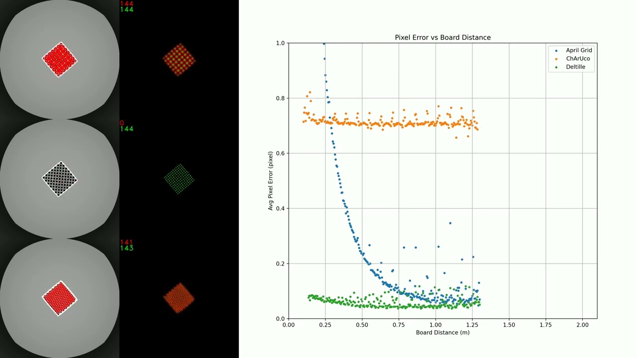 Camera Calibration - Pixel Error vs Board Distance