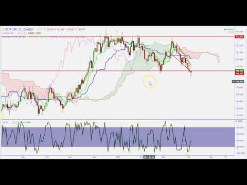 EUR vs JPY Falling Wedge At Support 4 4 17