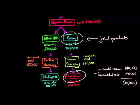 Sell or Process Further Decision