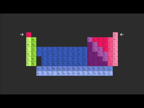 Das Periodensystem der Elemente, sein Aufbau & das Schalenmodell