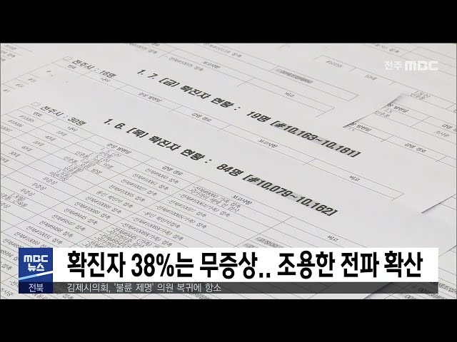 확진자 38%는 무증상..조용한 전파 확산