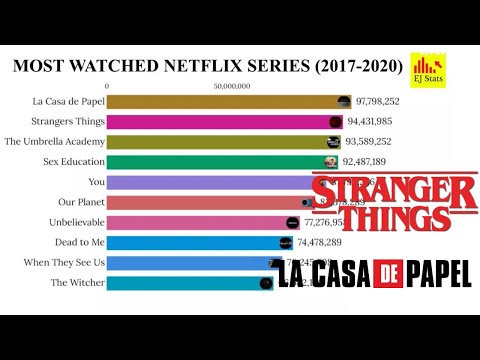 Most Watched Netflix Series | 2017 - 2020
