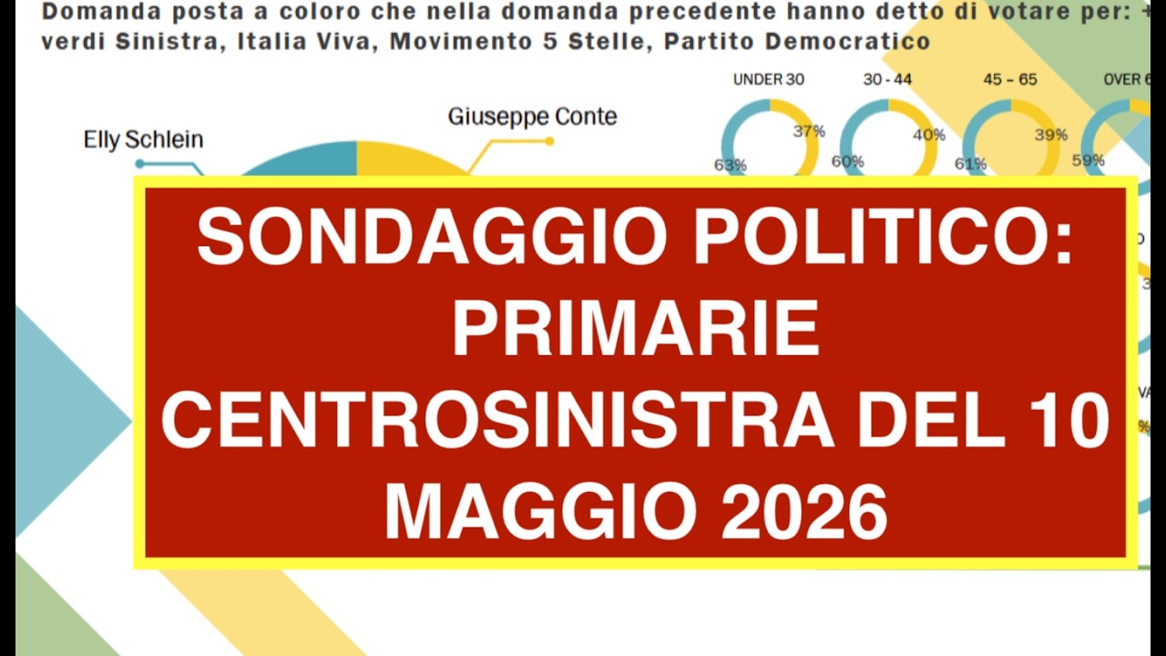 SONDAGGIO POLITICO: PRIMARIE CENTROSINISTRA DEL 10 MAGGIO 2026