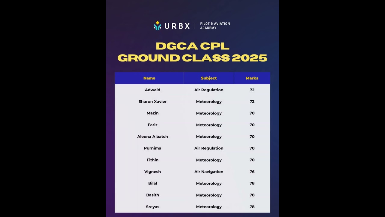 CPL Ground Exam Passed! 🎉 See the Top Marks for DGCA 2025 | URBX Pilot Academy