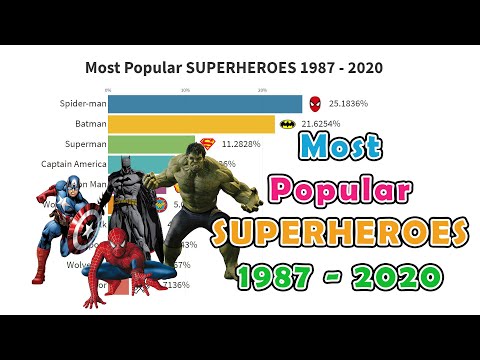 Most Popular SUPERHEROES 1987 - 2020