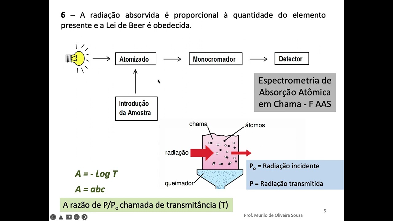 Aula 6 _ Espectrometria de Absorção Atômica (F AAS, GF AAS, HG AAS e CV AAS) - Princípios básicos