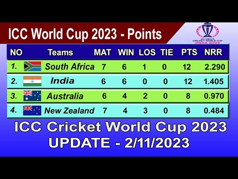 ICC World Cup 2023 Points Table - LAST UPDATE 2/11/2023 | ICC World Cup 2023 Table