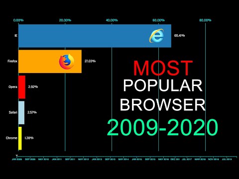 Top & Most Popular Browser Worldwide 2009-2020