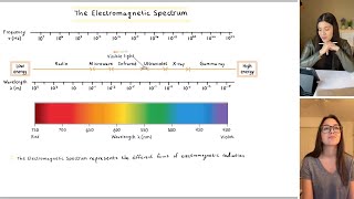 The Electromagnetic Spectrum Introduction | Study Chemistry With Us