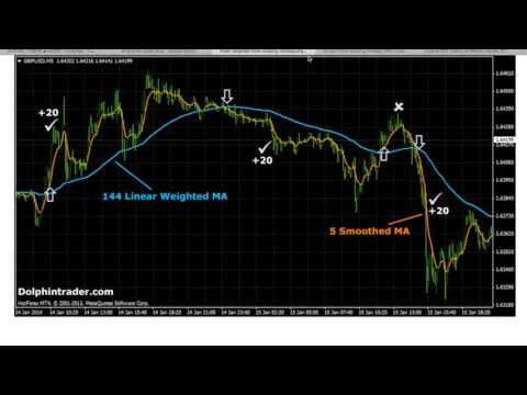 Forex scalping strategies revealed