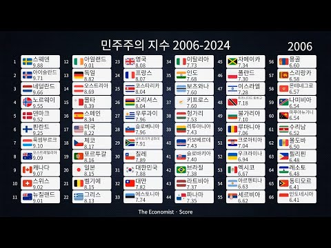 민주주의 지수 2006-2024 / 이코노미스트(The Economist)