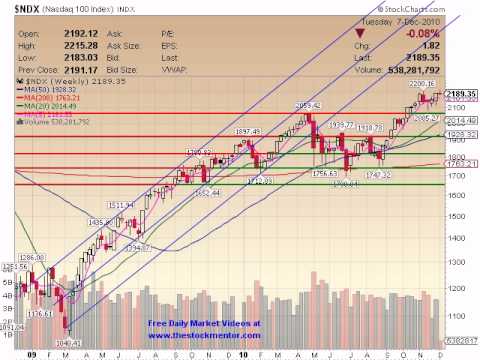 TheStockMentor.com Daily Video 120710