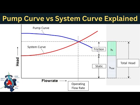 Pump Curve vs System Curve Explained with Example | Pump Performance Curve | System Curve of Pump