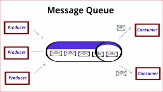 Message Queues Explained in 60 Seconds! 🚀 #systemdesign