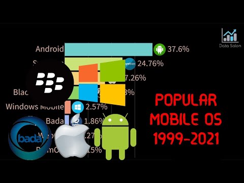 Most Popular Mobile OS (Market Share) 1999 - 2021