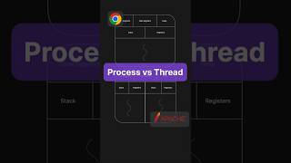Process vs Thread | Simply Explained #processvthread #process #threads