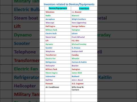Inventors related to Devices #shorts #gk #science #inventions