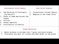 Continental Drift Theory Plate Tectonics Sea Floor Spreading Origin Of Oceans And Continents