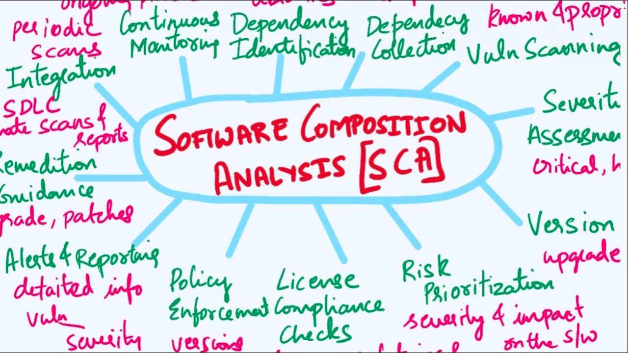 Software Composition Analysis | SCA | App Security | Third Party Software and Open Source Security