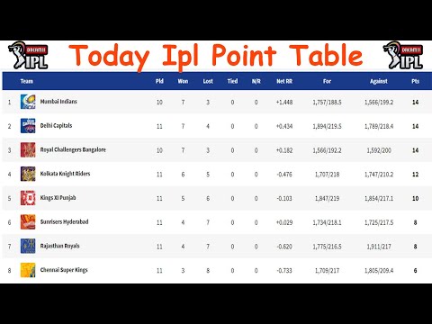 IPL 2020 - Points Table | All Teams Points Table 2020 | After 43 Matches IPL Points Table