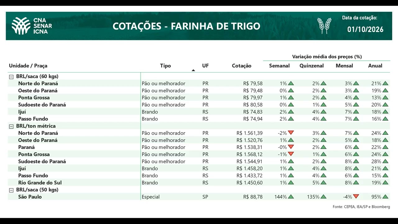 Cotações CNA Agro 01/10/2026
