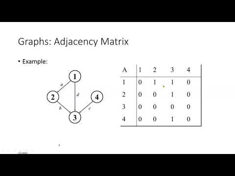 Data Structure and Algorithm Representing a graph as an Adjacency Matrix and Adjacency List