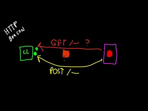 Red Team Ops with Cobalt Strike (2 of 9): Infrastructure