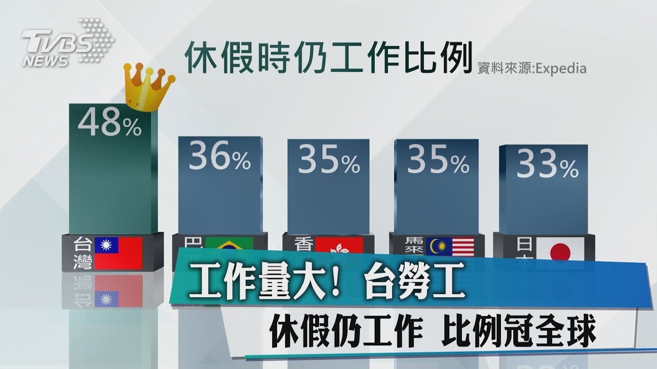 隨時on call 台勞工休假仍工作比例全球第一