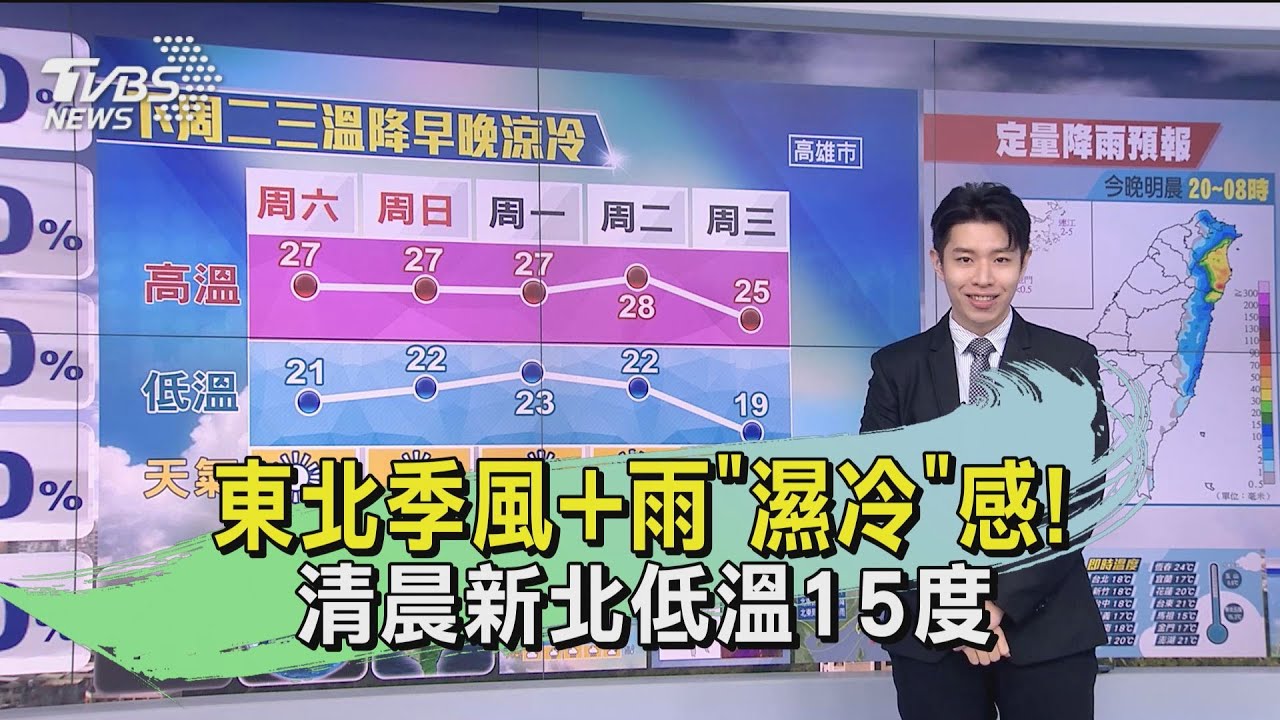 「冷氣團」連2波接力!周六「有雨風強」 周二「北部14度↓」