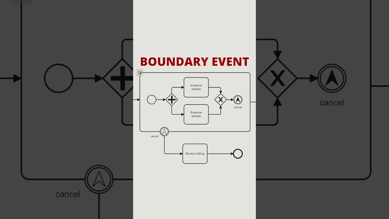 How to Use Escalation Boundary Events in BPMN?