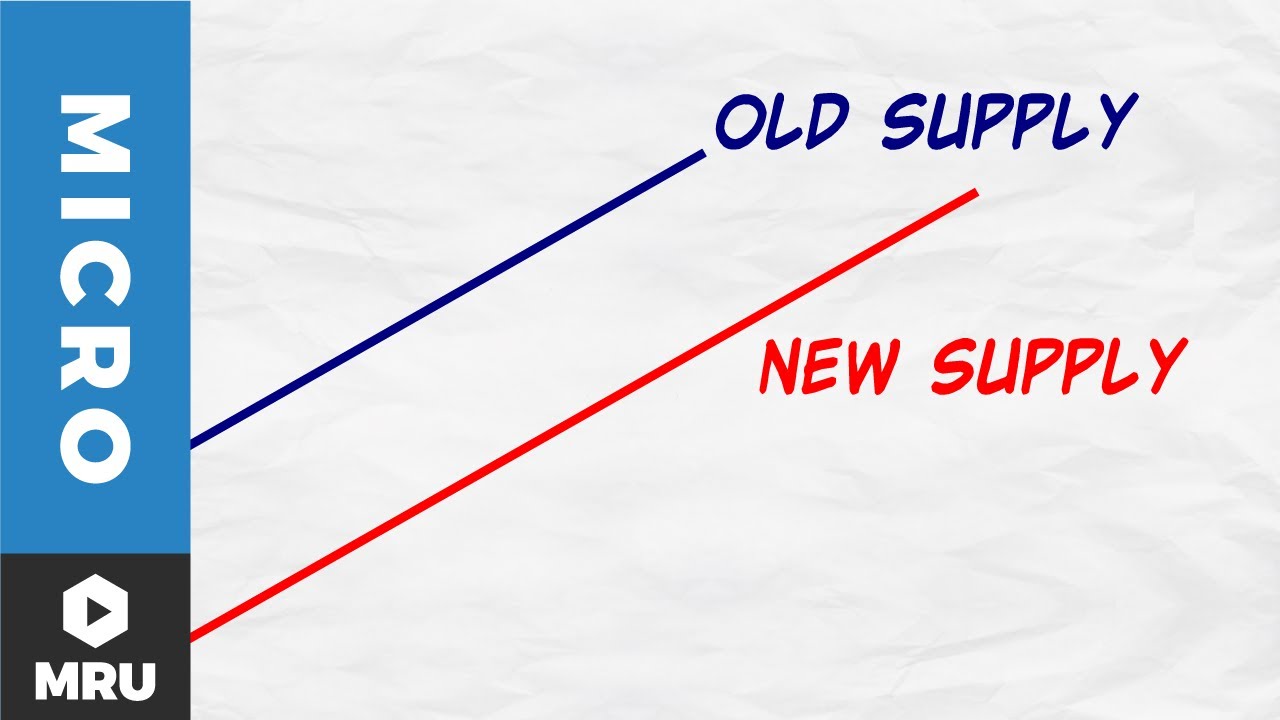 What Shifts the Supply Curve?
