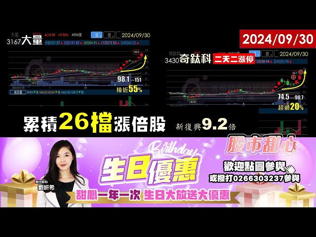 09/30【甜心盤後影音】狂賀～今年累計26支漲倍股，新復興9.2倍漲不停，奇鈦科連二拉二亮燈漲停