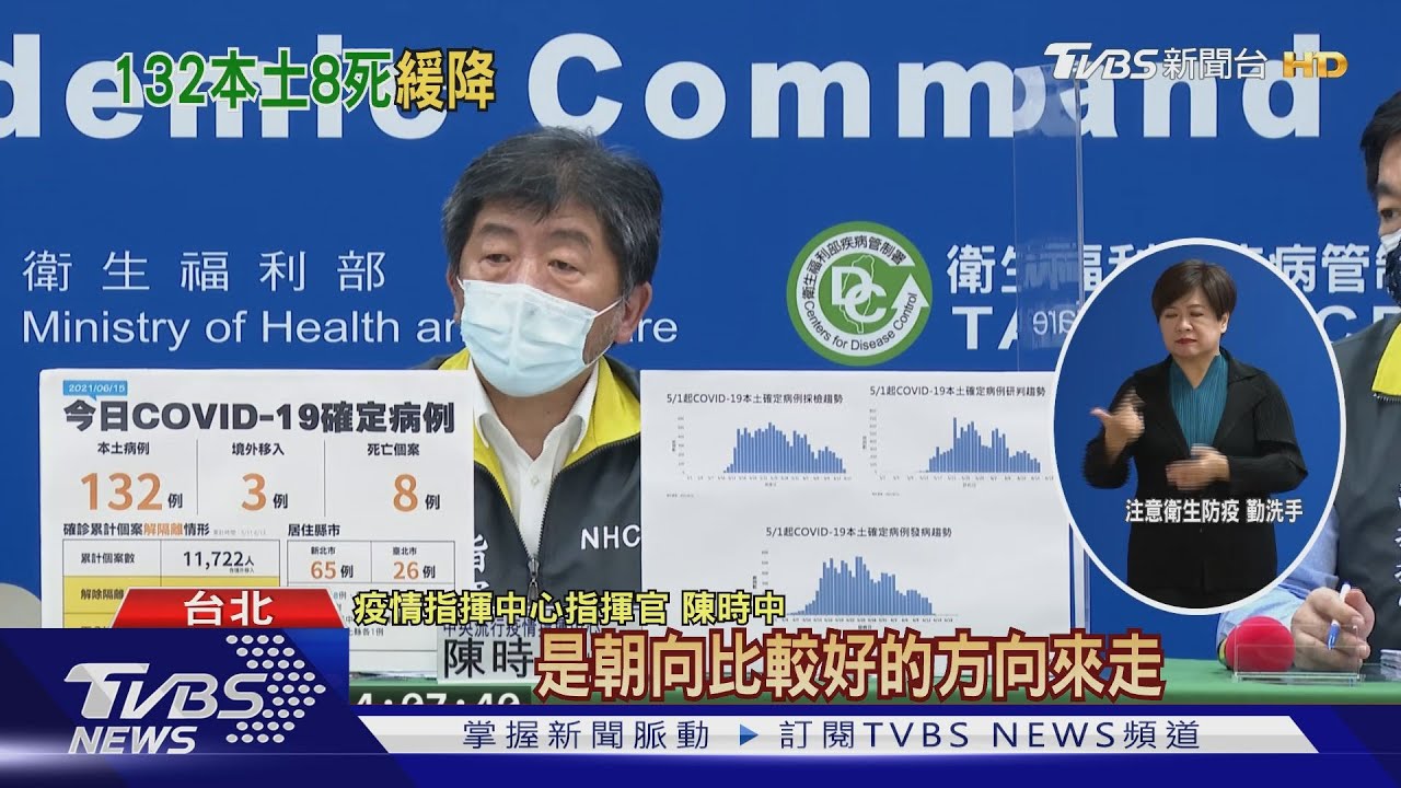 連3天2百內! 「增132本土、8死亡」3級以來新低