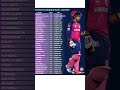 Fastest Century in IPL History! | Unbelievable 100 in Just 35 Balls!