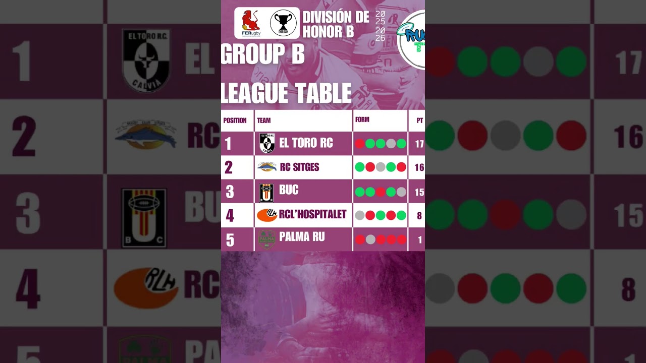 Now is the time to kick on for @palmarugbyunion ! A tough game on the road again