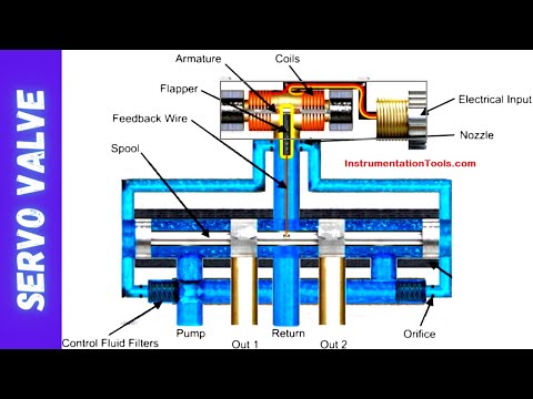What are Servo Control Valves? - Tutorials and Explanation