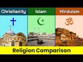 Christianity vs Islam vs Hinduism | Christianity | Islam | Hinduism | Comparison | Data Duck 2.o