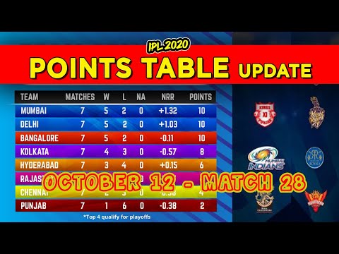 Latest IPL 2020 Point Table After Match 28 | IPL Point Tables 2020 RCB vs KKR