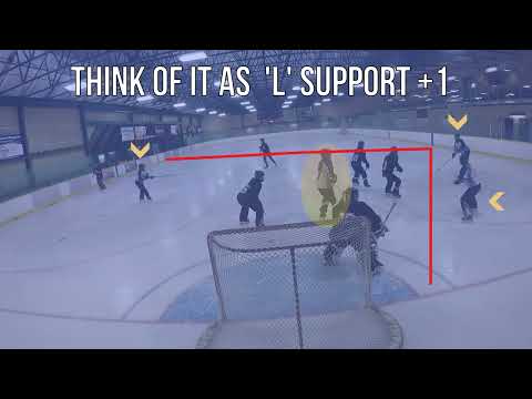 Ringette - 4 gegen 3 Grundaufbau