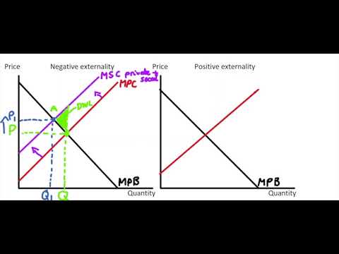 7.8 Graphic Analysis of Externalities