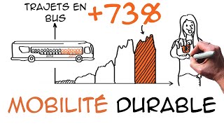 Mobilité durable: +70% de fréquentation des bus dans VOTRE ville ?