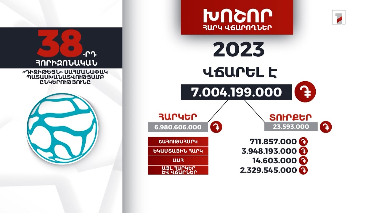 «Դիջիթեյն» ընկերությունը 2023-ին 7 մլրդ 4 մլն դրամի հարկ ու տուրք է վճարել