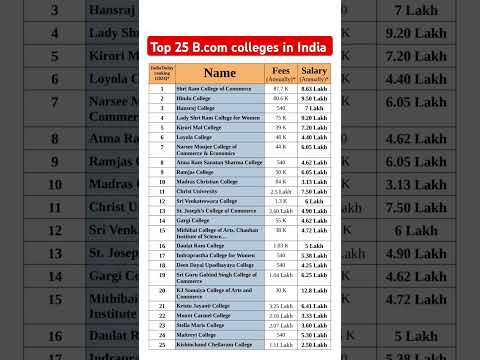 Best 25 bcom colleges in India with salary and IndiaToday ranking #bcom #commerce #colleges #cbse