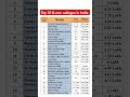 Best 25 Bcom Colleges In India With Salary And IndiaToday Ranking Bcom Commerce Colleges Cbse