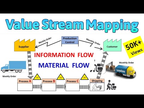 What is Value Stream Mapping ? How to create Simplified Value Stream Mapping with Symbols explained Video